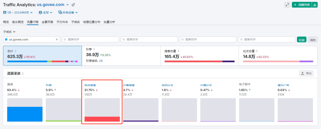Govee 獨立站自然搜索流量
